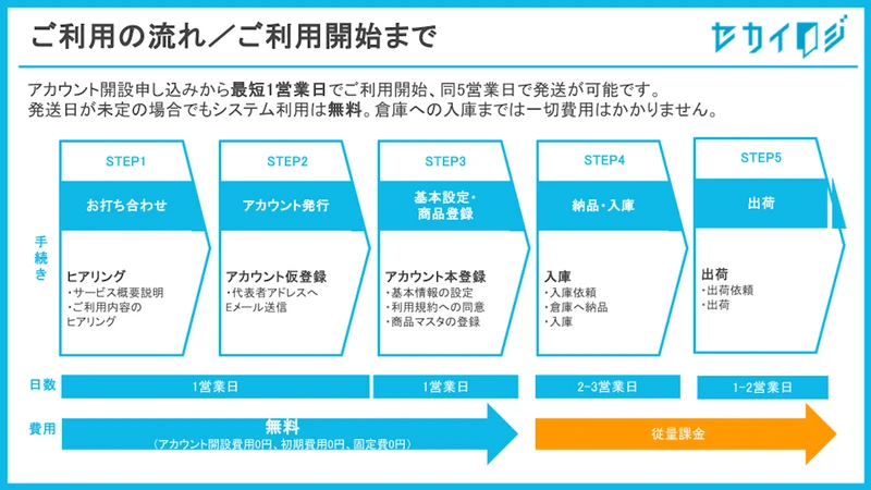 セカイロジ | 国内&越境フルフィルメントを自動化