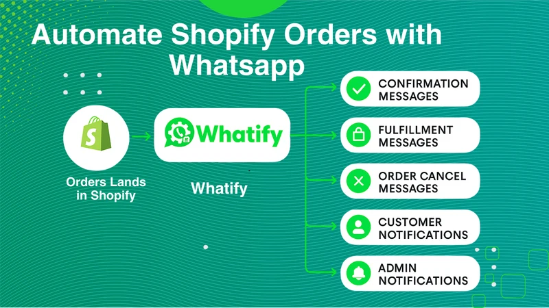 Whatify Orders AI Automation