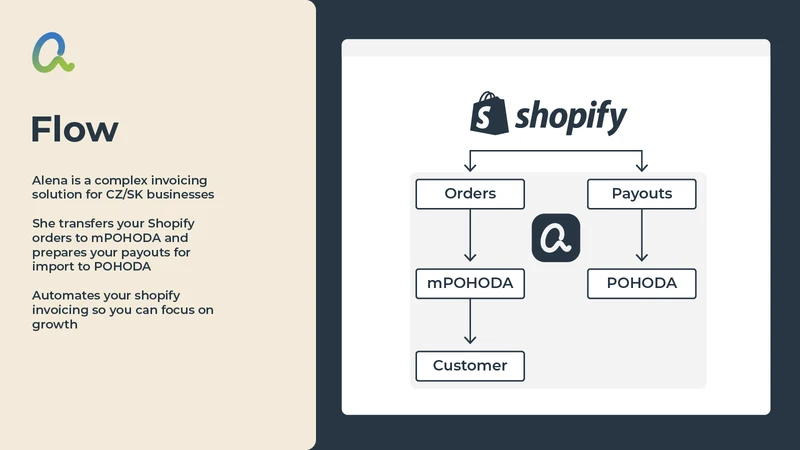 Alena ‑ mPOHODA integration
