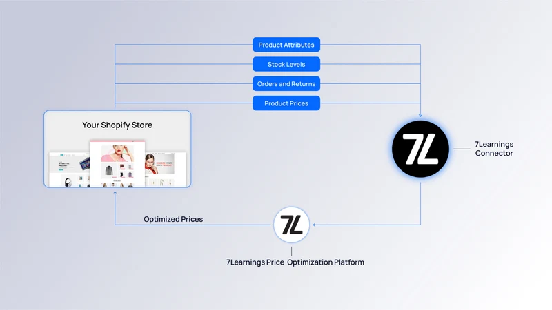 7Learnings Connector