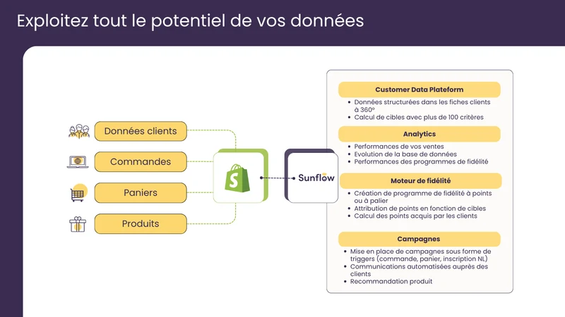 Sunflow: marketing et fidélité