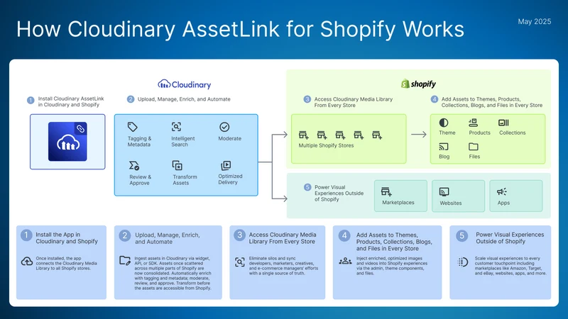 Cloudinary AssetLink