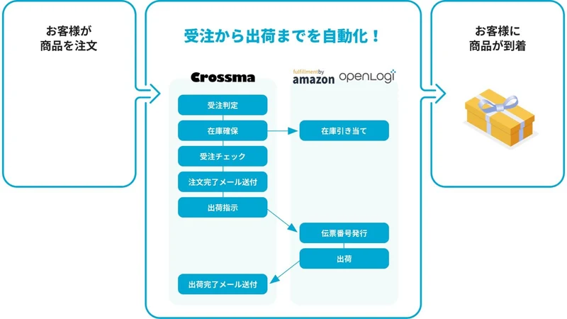Crossma(クロスマ)