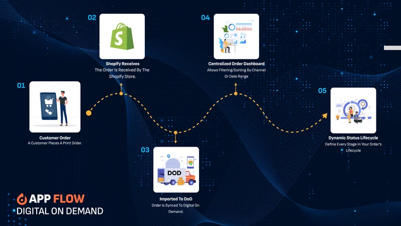 Digital On Demand