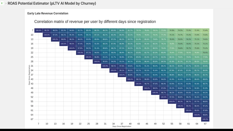 Churney ROAS pLTV AI Estimator