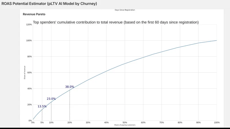 Churney ROAS pLTV AI Estimator