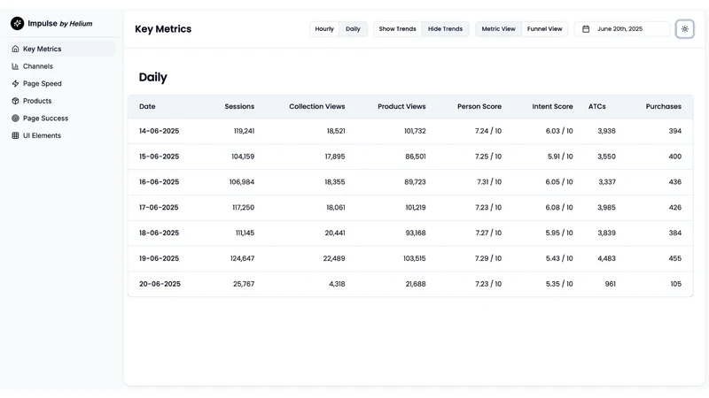 Helium AI: Analytics & CRO