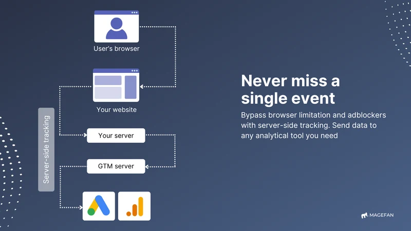 Server GTM (GA4 + Google Ads)