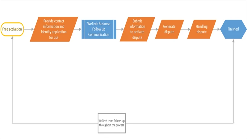 WeTech‑Dispute Resolution