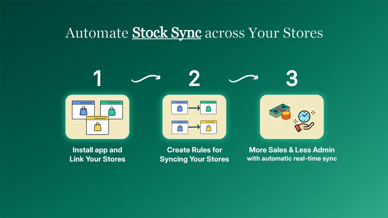Gro Multi‑Store Sync
