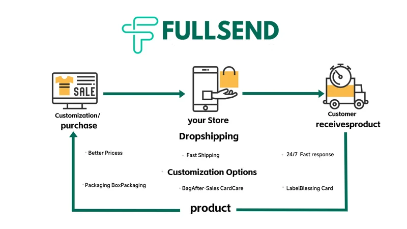 Fullsend Dropshipping