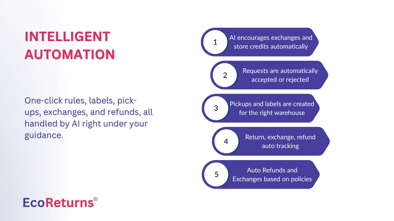 EcoReturns: AI powered Returns