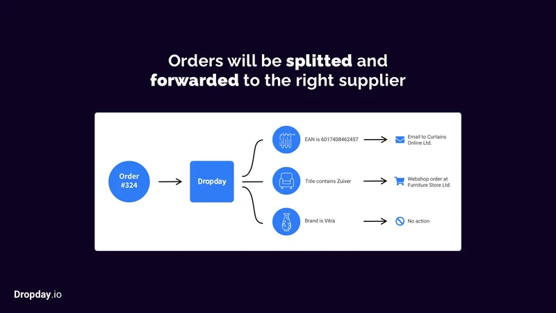 Dropship Order Automation