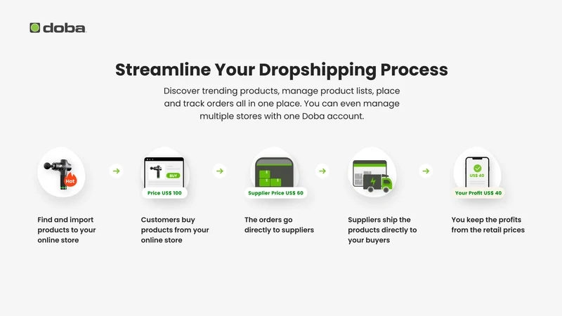 Doba ‑ AI Dropshipping