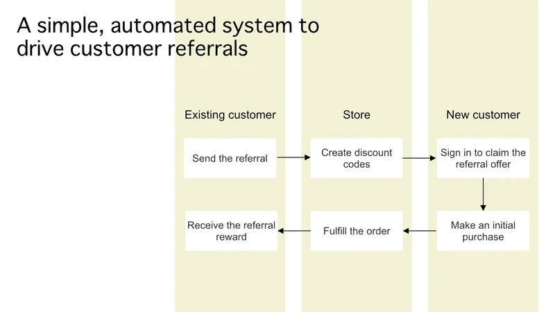 Friendly Referrals