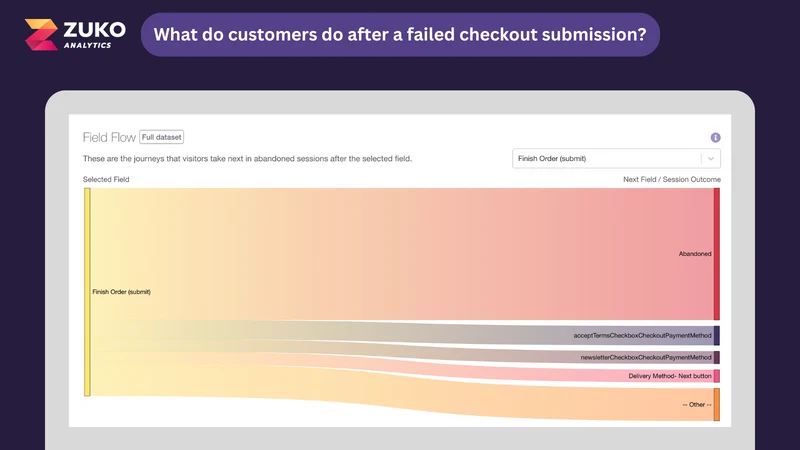 Zuko Checkout Analytics
