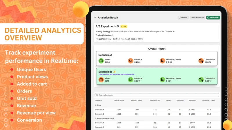 Pricing A/B Testing