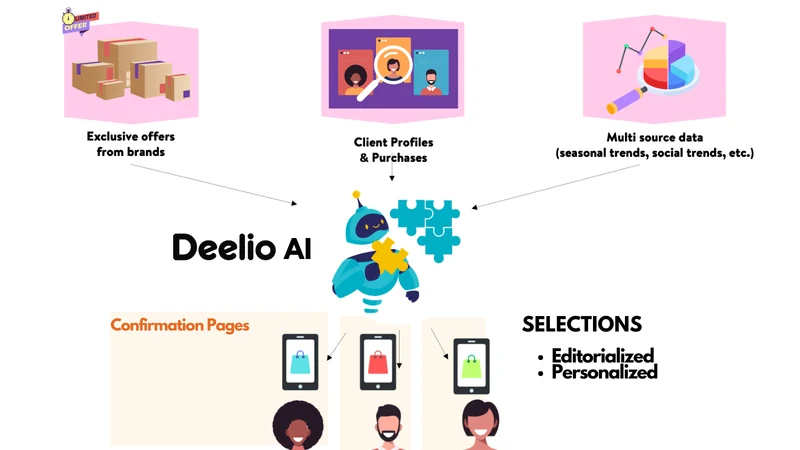 Deelio‑ Post‑buy brand match