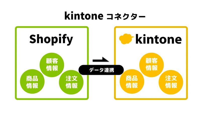 キントーン かんたん連携 | THRIVEX
