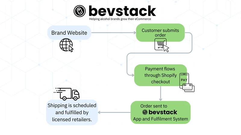 Bevstack Order Management