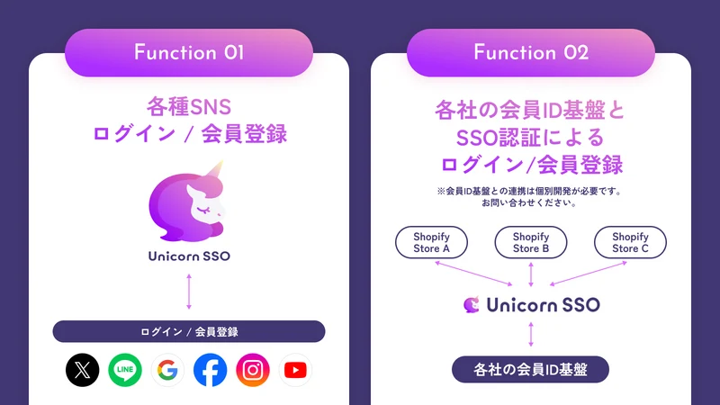 Unicorn SSO｜SNS、共通ID基幹システムとの認証