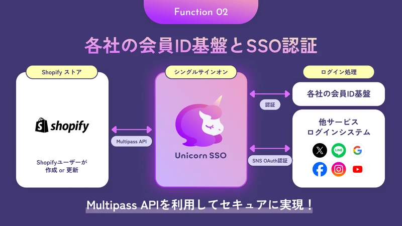 Unicorn SSO｜SNS、共通ID基幹システムとの認証
