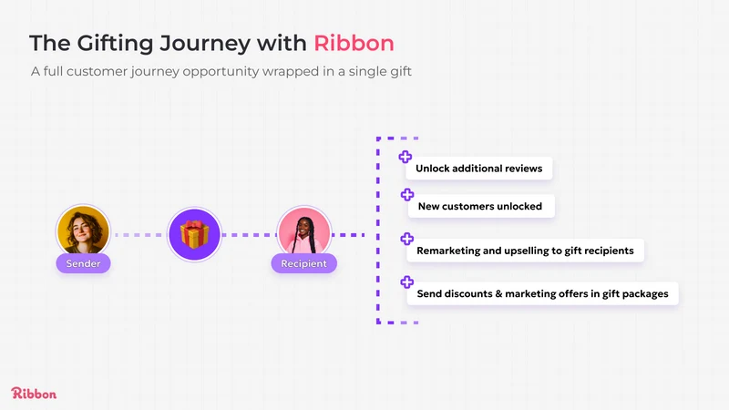 Ribbon | Gifting