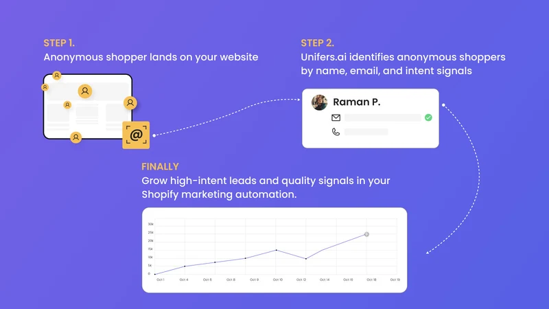Unifers.ai ‑ Visitor ID