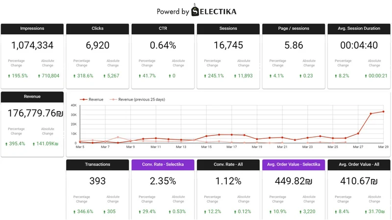 Selectika: AI Product Content