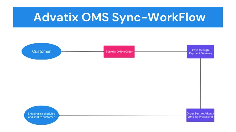 Advatix OMS ‑ Coasters