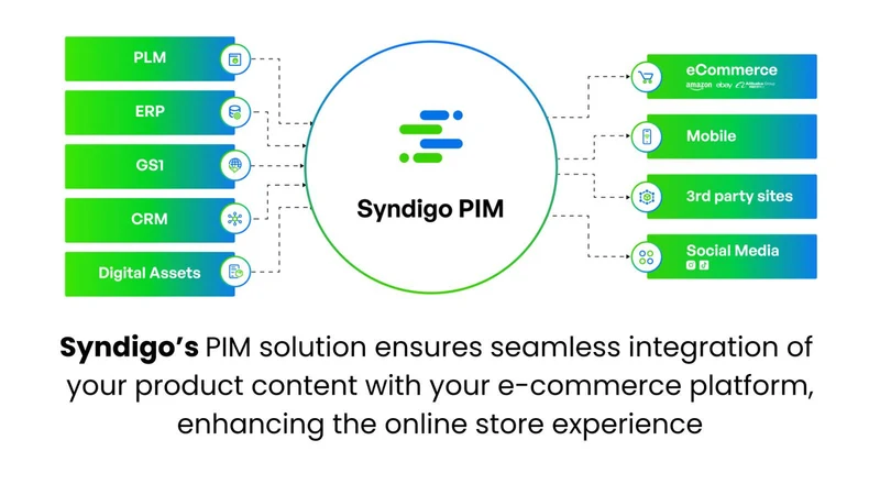 Syndigo PIM Connector